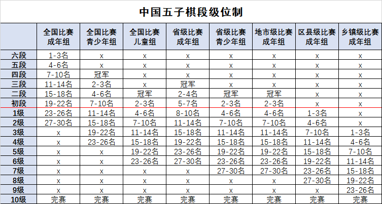 中国五子棋段级位制